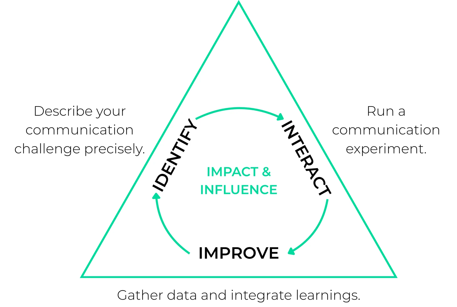 The Impact & Influence loop: Identify — describe your communication challenge precisely. Interact — run a communication experiment. Improve — gather data and integrate learnings.